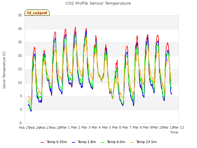 plot of CO2 Profile Sensor Temperature