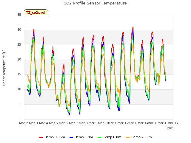 plot of CO2 Profile Sensor Temperature