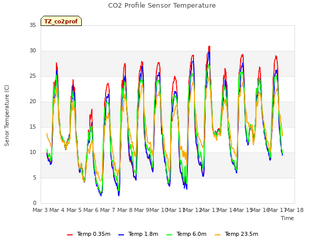 plot of CO2 Profile Sensor Temperature