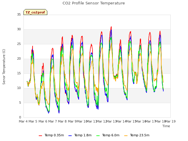 plot of CO2 Profile Sensor Temperature