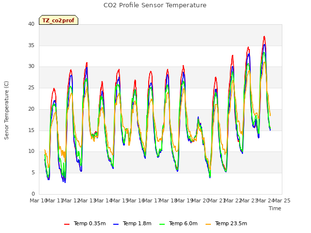 plot of CO2 Profile Sensor Temperature