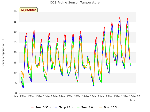 plot of CO2 Profile Sensor Temperature