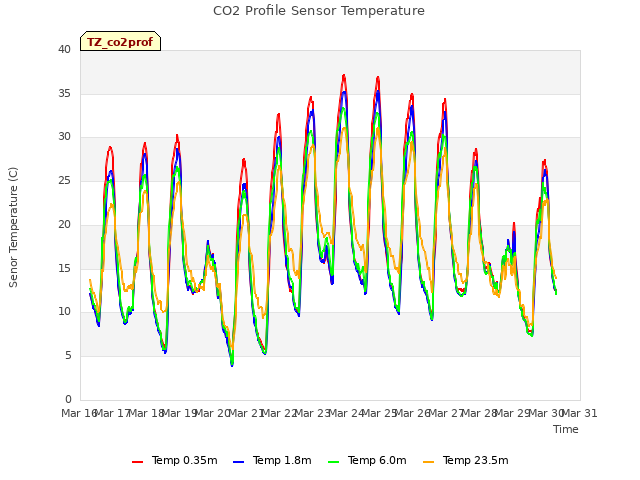 plot of CO2 Profile Sensor Temperature