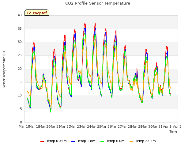 plot of CO2 Profile Sensor Temperature