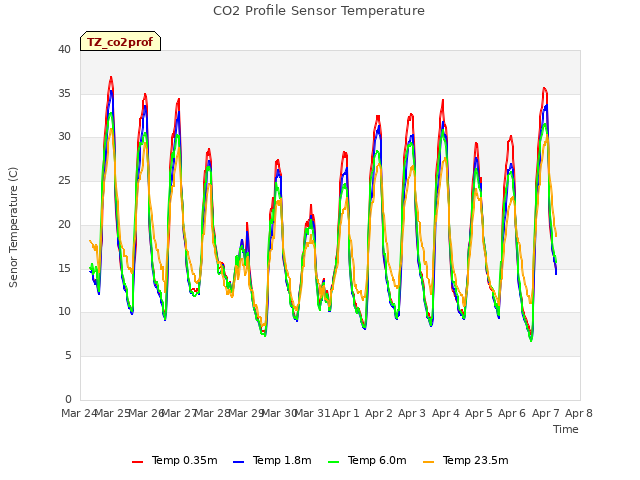 plot of CO2 Profile Sensor Temperature