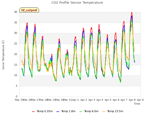 plot of CO2 Profile Sensor Temperature