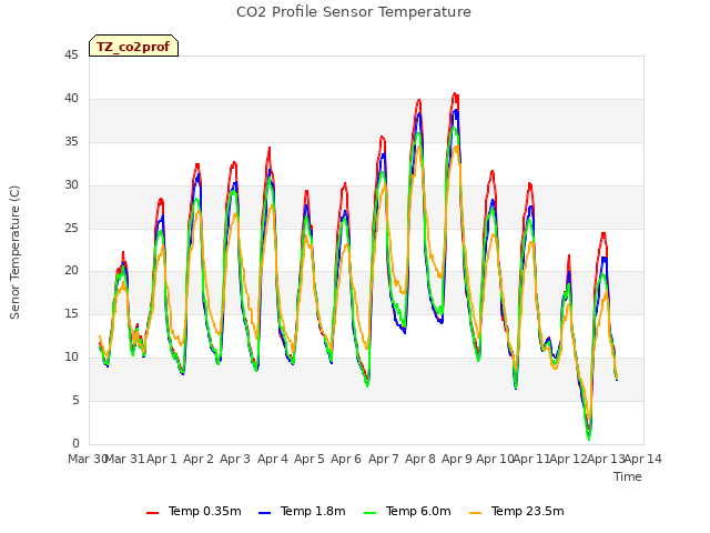 plot of CO2 Profile Sensor Temperature