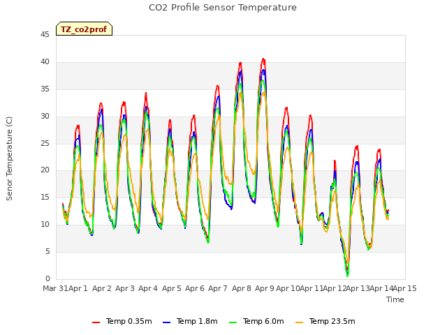 plot of CO2 Profile Sensor Temperature