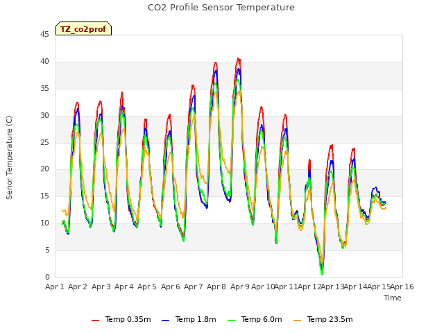 plot of CO2 Profile Sensor Temperature