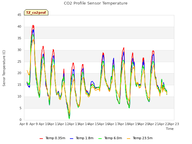 plot of CO2 Profile Sensor Temperature