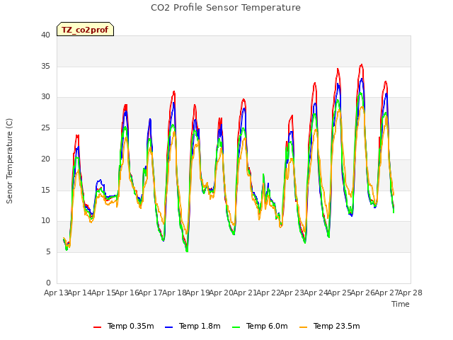 plot of CO2 Profile Sensor Temperature