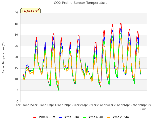 plot of CO2 Profile Sensor Temperature