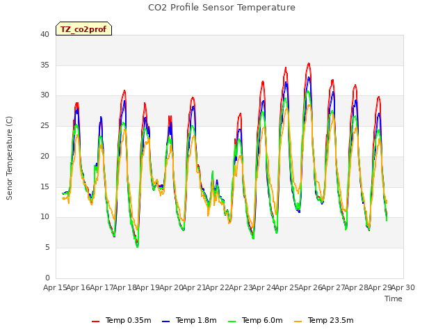 plot of CO2 Profile Sensor Temperature