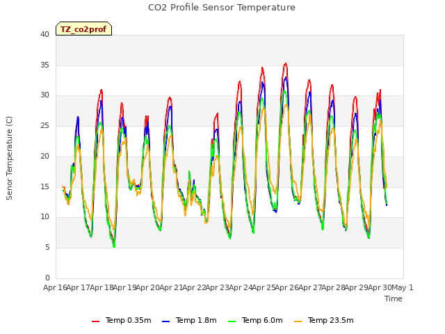 plot of CO2 Profile Sensor Temperature
