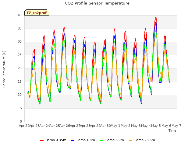 plot of CO2 Profile Sensor Temperature