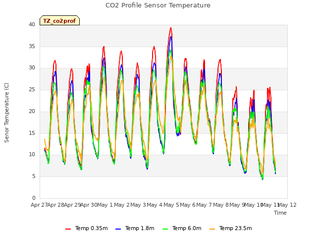 plot of CO2 Profile Sensor Temperature