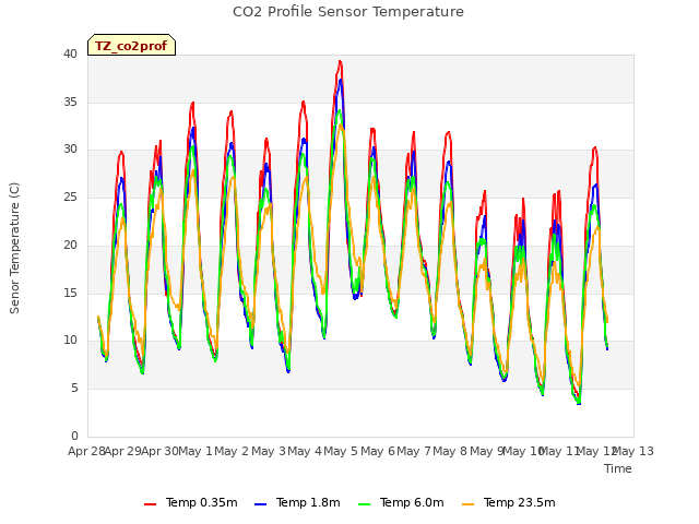 plot of CO2 Profile Sensor Temperature