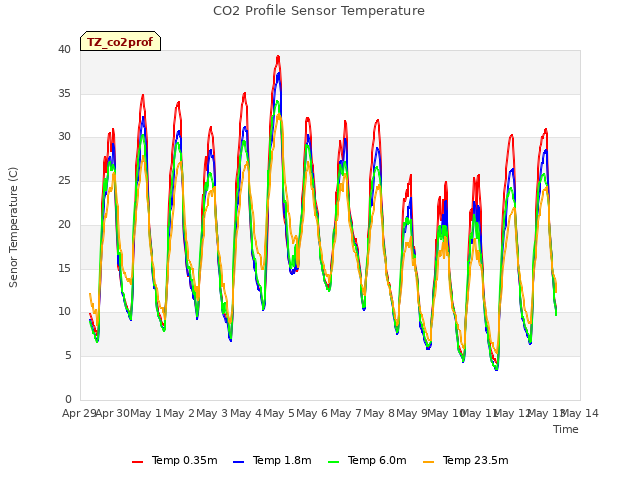 plot of CO2 Profile Sensor Temperature