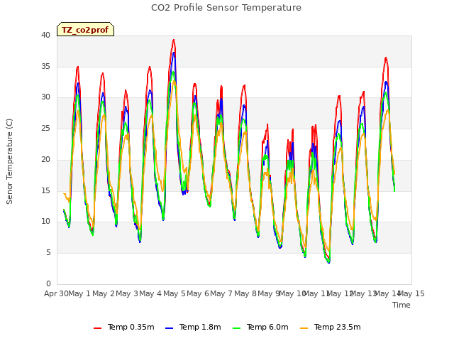 plot of CO2 Profile Sensor Temperature