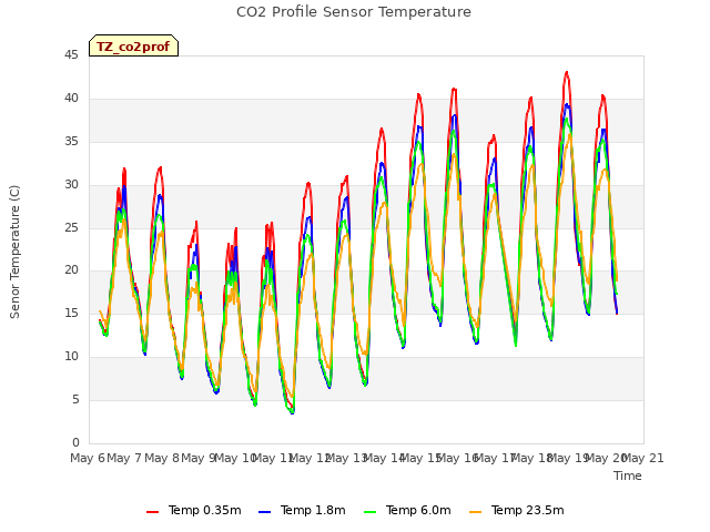 plot of CO2 Profile Sensor Temperature