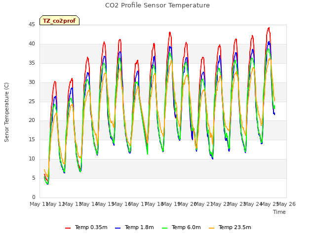 plot of CO2 Profile Sensor Temperature