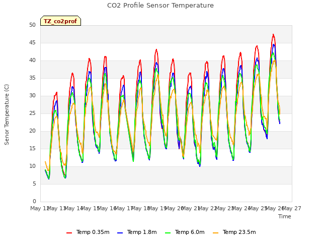 plot of CO2 Profile Sensor Temperature