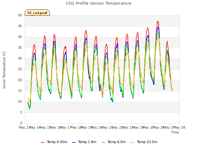 plot of CO2 Profile Sensor Temperature