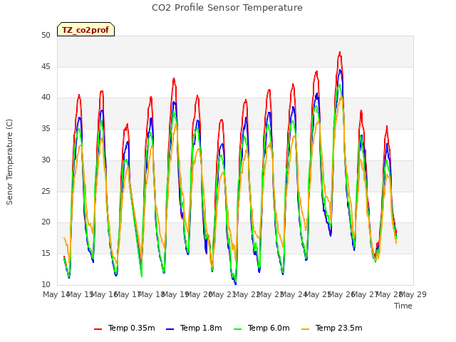 plot of CO2 Profile Sensor Temperature