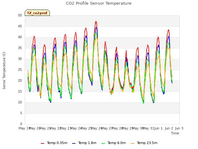 plot of CO2 Profile Sensor Temperature