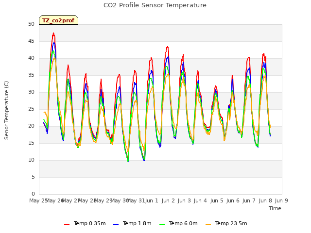 plot of CO2 Profile Sensor Temperature