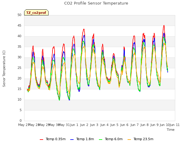 plot of CO2 Profile Sensor Temperature