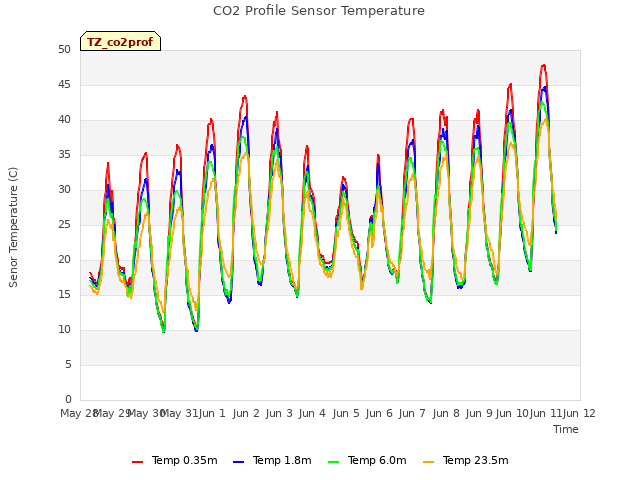 plot of CO2 Profile Sensor Temperature