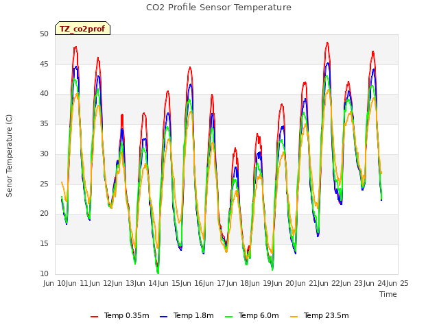 plot of CO2 Profile Sensor Temperature