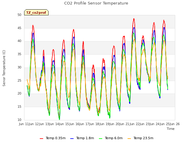 plot of CO2 Profile Sensor Temperature