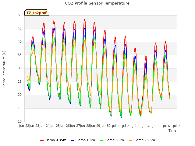 plot of CO2 Profile Sensor Temperature