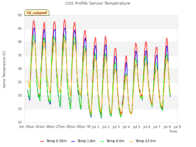 plot of CO2 Profile Sensor Temperature