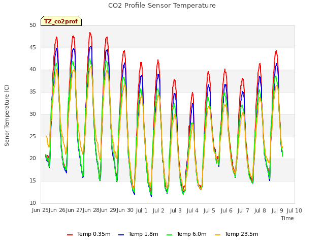 plot of CO2 Profile Sensor Temperature