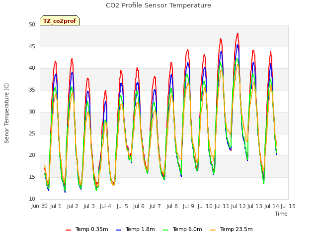 plot of CO2 Profile Sensor Temperature