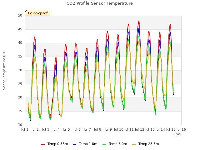 plot of CO2 Profile Sensor Temperature