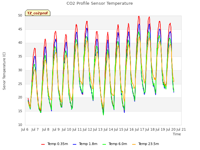 plot of CO2 Profile Sensor Temperature