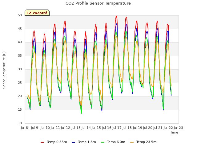 plot of CO2 Profile Sensor Temperature