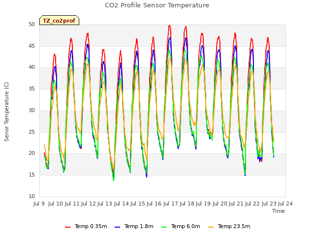 plot of CO2 Profile Sensor Temperature