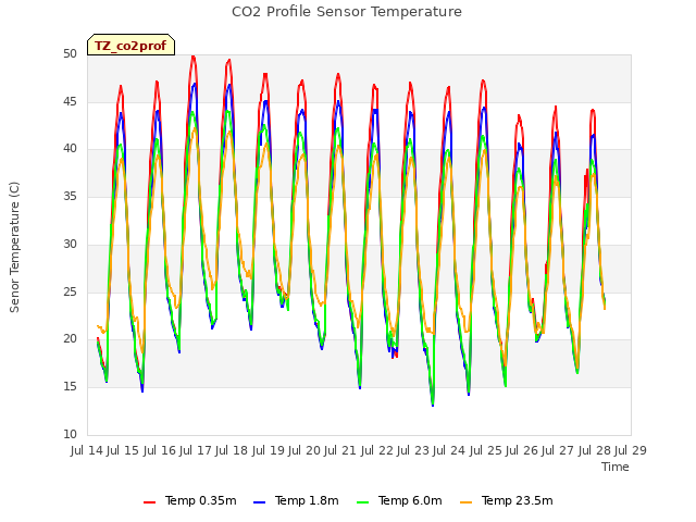 plot of CO2 Profile Sensor Temperature