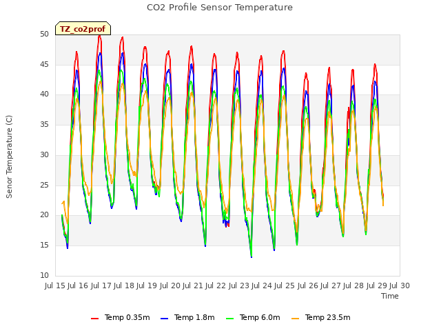 plot of CO2 Profile Sensor Temperature