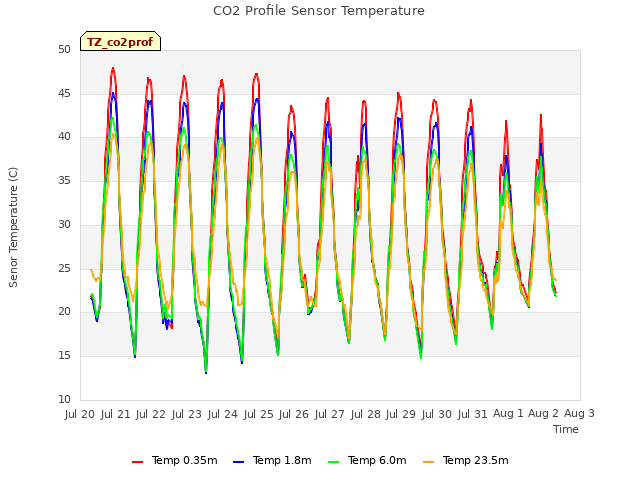 plot of CO2 Profile Sensor Temperature