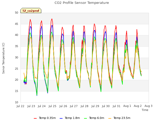 plot of CO2 Profile Sensor Temperature