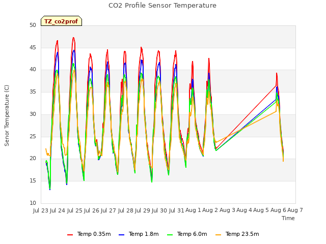 plot of CO2 Profile Sensor Temperature