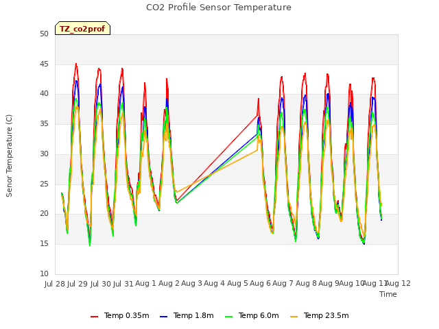 plot of CO2 Profile Sensor Temperature