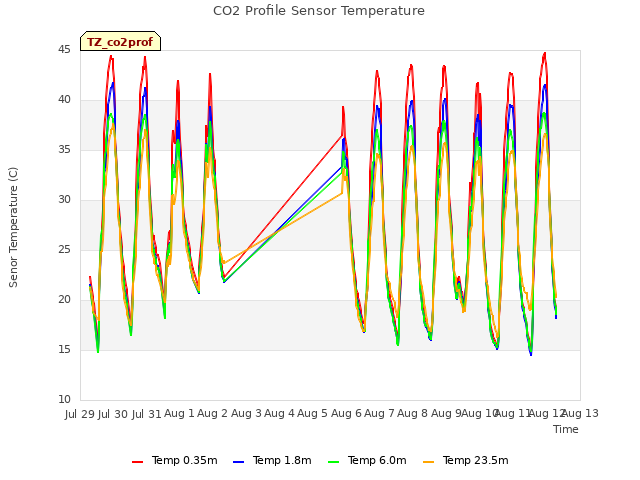 plot of CO2 Profile Sensor Temperature