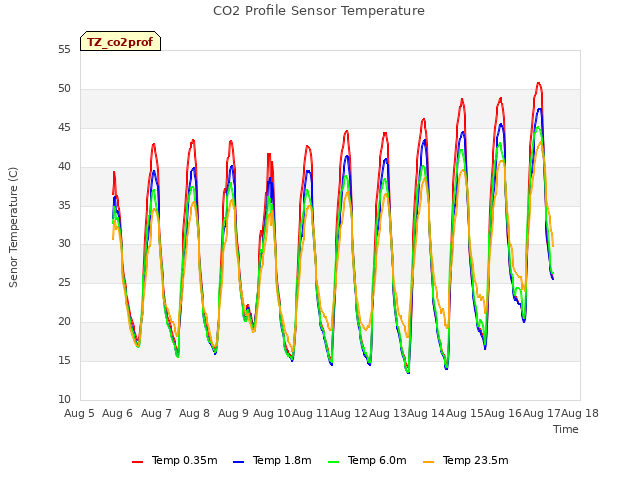 plot of CO2 Profile Sensor Temperature